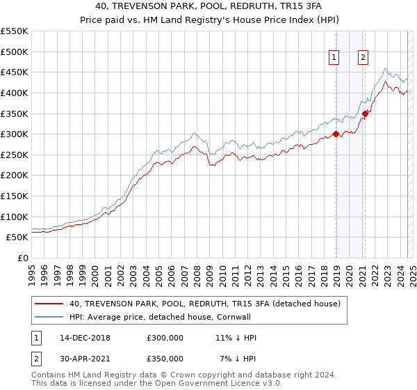 40, TREVENSON PARK, POOL, REDRUTH, TR15 3FA: Price paid vs HM Land Registry's House Price Index