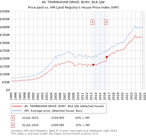 40, TRIMINGHAM DRIVE, BURY, BL8 1JW: Price paid vs HM Land Registry's House Price Index