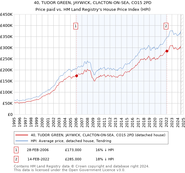 40, TUDOR GREEN, JAYWICK, CLACTON-ON-SEA, CO15 2PD: Price paid vs HM Land Registry's House Price Index