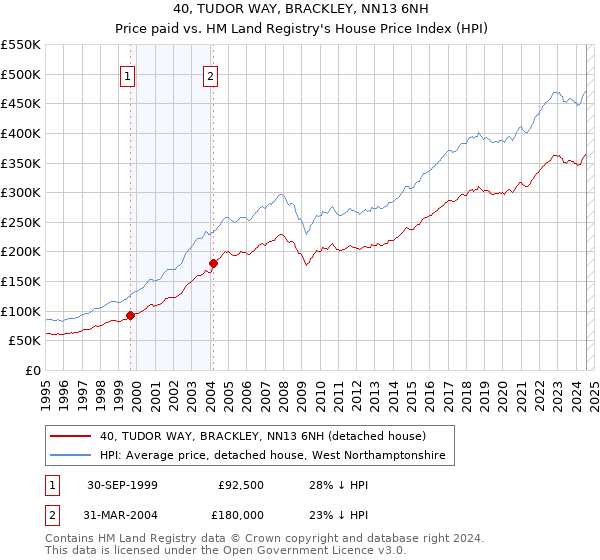 40, TUDOR WAY, BRACKLEY, NN13 6NH: Price paid vs HM Land Registry's House Price Index