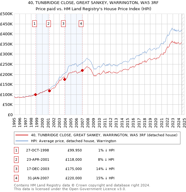 40, TUNBRIDGE CLOSE, GREAT SANKEY, WARRINGTON, WA5 3RF: Price paid vs HM Land Registry's House Price Index