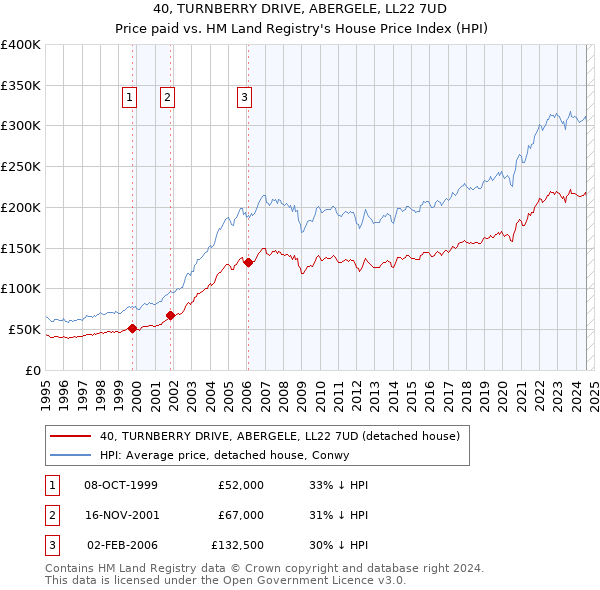 40, TURNBERRY DRIVE, ABERGELE, LL22 7UD: Price paid vs HM Land Registry's House Price Index