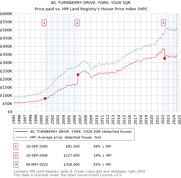 40, TURNBERRY DRIVE, YORK, YO26 5QR: Price paid vs HM Land Registry's House Price Index