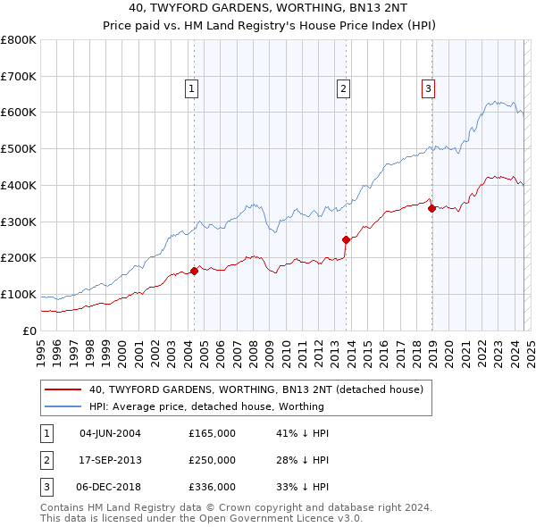 40, TWYFORD GARDENS, WORTHING, BN13 2NT: Price paid vs HM Land Registry's House Price Index