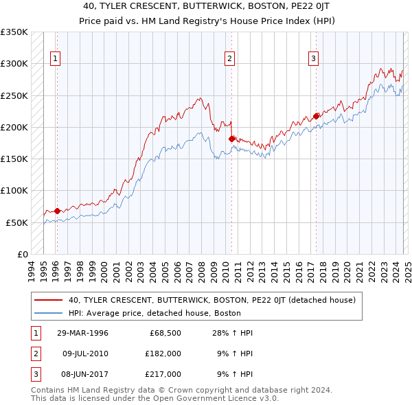 40, TYLER CRESCENT, BUTTERWICK, BOSTON, PE22 0JT: Price paid vs HM Land Registry's House Price Index