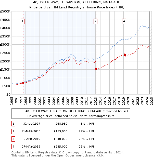 40, TYLER WAY, THRAPSTON, KETTERING, NN14 4UE: Price paid vs HM Land Registry's House Price Index