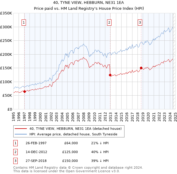 40, TYNE VIEW, HEBBURN, NE31 1EA: Price paid vs HM Land Registry's House Price Index