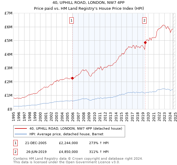 40, UPHILL ROAD, LONDON, NW7 4PP: Price paid vs HM Land Registry's House Price Index