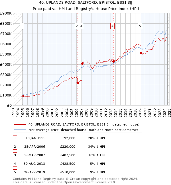 40, UPLANDS ROAD, SALTFORD, BRISTOL, BS31 3JJ: Price paid vs HM Land Registry's House Price Index