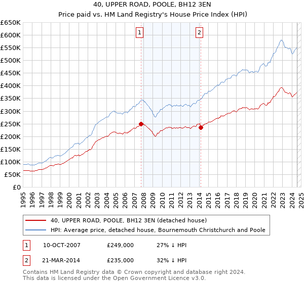 40, UPPER ROAD, POOLE, BH12 3EN: Price paid vs HM Land Registry's House Price Index