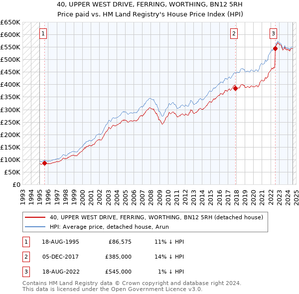 40, UPPER WEST DRIVE, FERRING, WORTHING, BN12 5RH: Price paid vs HM Land Registry's House Price Index