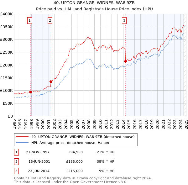 40, UPTON GRANGE, WIDNES, WA8 9ZB: Price paid vs HM Land Registry's House Price Index