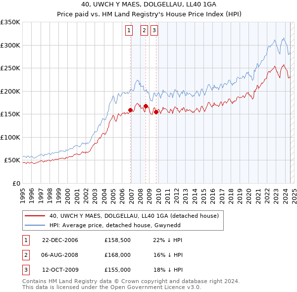 40, UWCH Y MAES, DOLGELLAU, LL40 1GA: Price paid vs HM Land Registry's House Price Index