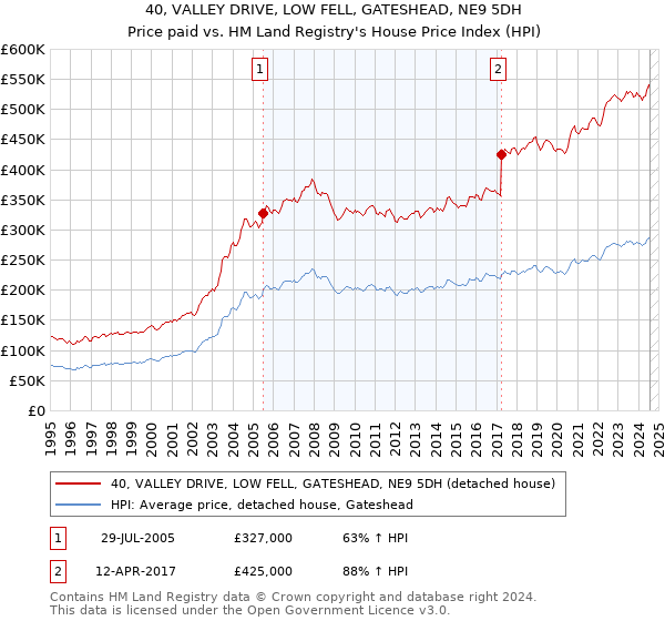 40, VALLEY DRIVE, LOW FELL, GATESHEAD, NE9 5DH: Price paid vs HM Land Registry's House Price Index