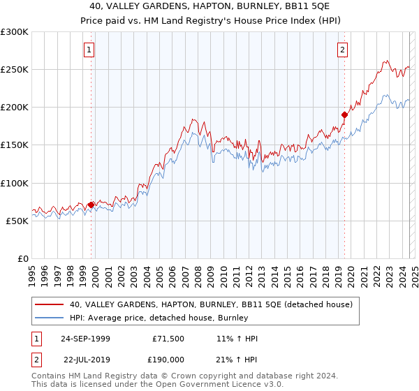 40, VALLEY GARDENS, HAPTON, BURNLEY, BB11 5QE: Price paid vs HM Land Registry's House Price Index