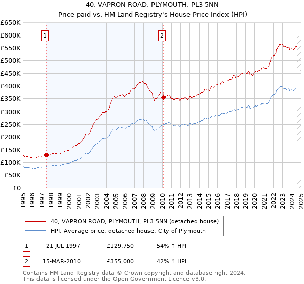 40, VAPRON ROAD, PLYMOUTH, PL3 5NN: Price paid vs HM Land Registry's House Price Index