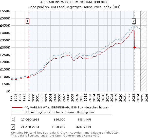 40, VARLINS WAY, BIRMINGHAM, B38 9UX: Price paid vs HM Land Registry's House Price Index