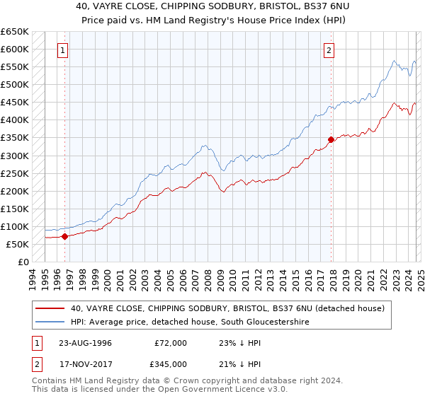 40, VAYRE CLOSE, CHIPPING SODBURY, BRISTOL, BS37 6NU: Price paid vs HM Land Registry's House Price Index