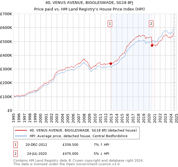 40, VENUS AVENUE, BIGGLESWADE, SG18 8FJ: Price paid vs HM Land Registry's House Price Index