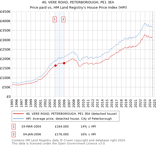 40, VERE ROAD, PETERBOROUGH, PE1 3EA: Price paid vs HM Land Registry's House Price Index