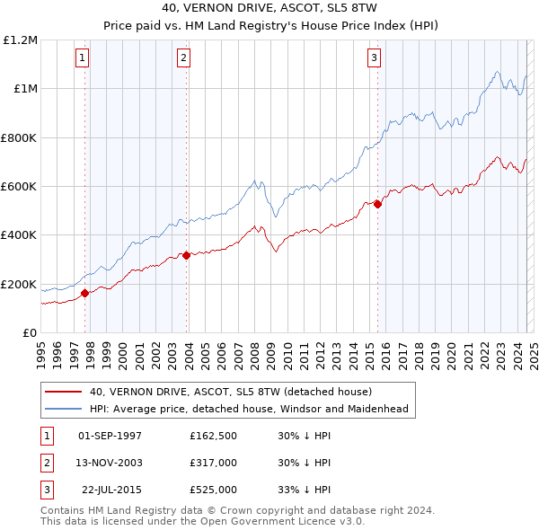 40, VERNON DRIVE, ASCOT, SL5 8TW: Price paid vs HM Land Registry's House Price Index