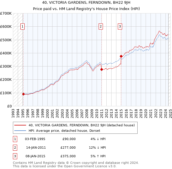 40, VICTORIA GARDENS, FERNDOWN, BH22 9JH: Price paid vs HM Land Registry's House Price Index