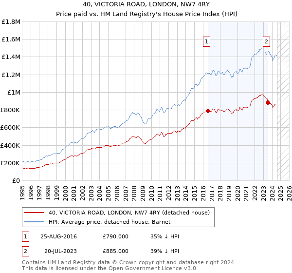 40, VICTORIA ROAD, LONDON, NW7 4RY: Price paid vs HM Land Registry's House Price Index