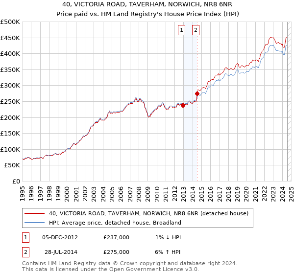 40, VICTORIA ROAD, TAVERHAM, NORWICH, NR8 6NR: Price paid vs HM Land Registry's House Price Index