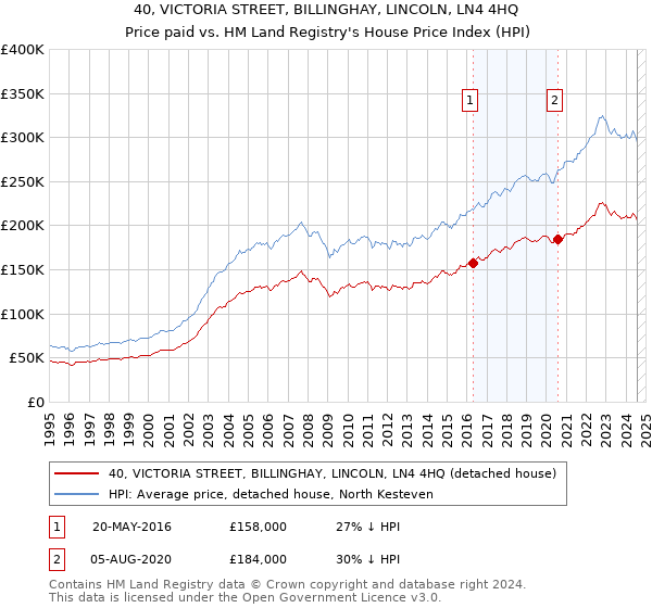 40, VICTORIA STREET, BILLINGHAY, LINCOLN, LN4 4HQ: Price paid vs HM Land Registry's House Price Index