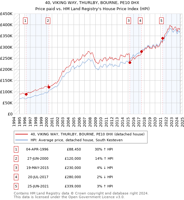 40, VIKING WAY, THURLBY, BOURNE, PE10 0HX: Price paid vs HM Land Registry's House Price Index