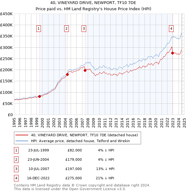 40, VINEYARD DRIVE, NEWPORT, TF10 7DE: Price paid vs HM Land Registry's House Price Index