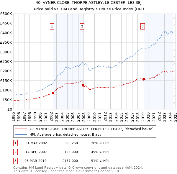 40, VYNER CLOSE, THORPE ASTLEY, LEICESTER, LE3 3EJ: Price paid vs HM Land Registry's House Price Index