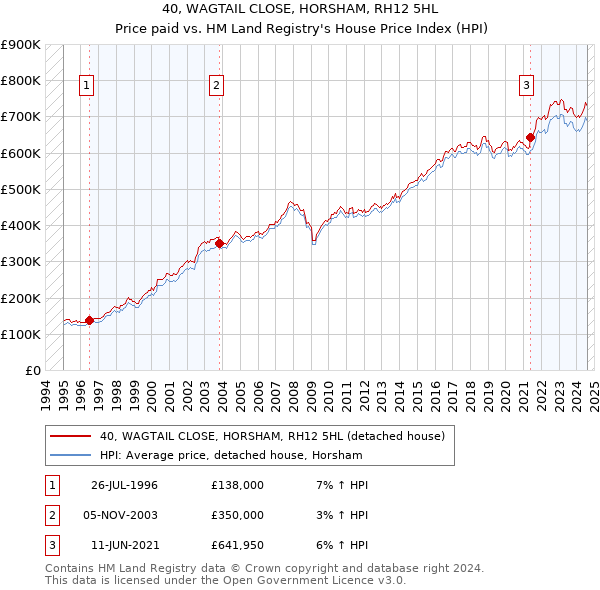 40, WAGTAIL CLOSE, HORSHAM, RH12 5HL: Price paid vs HM Land Registry's House Price Index