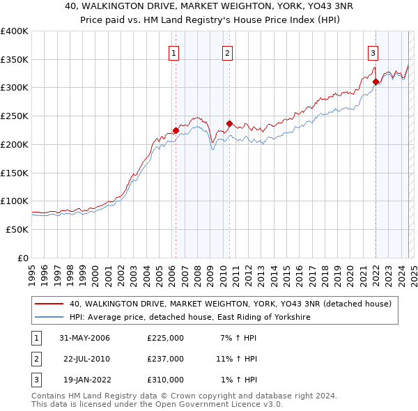 40, WALKINGTON DRIVE, MARKET WEIGHTON, YORK, YO43 3NR: Price paid vs HM Land Registry's House Price Index