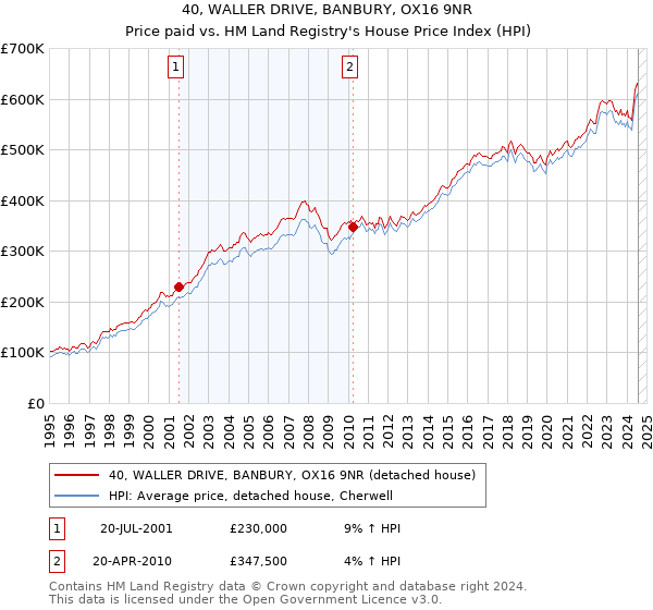 40, WALLER DRIVE, BANBURY, OX16 9NR: Price paid vs HM Land Registry's House Price Index