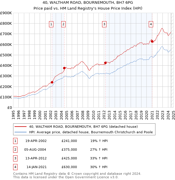 40, WALTHAM ROAD, BOURNEMOUTH, BH7 6PG: Price paid vs HM Land Registry's House Price Index