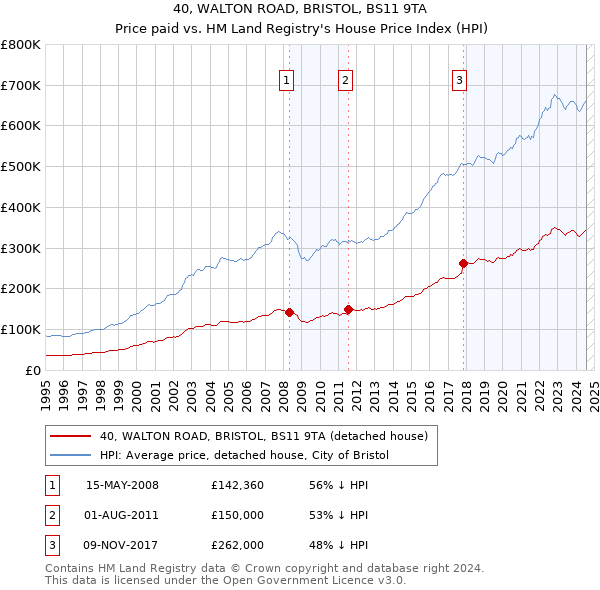 40, WALTON ROAD, BRISTOL, BS11 9TA: Price paid vs HM Land Registry's House Price Index