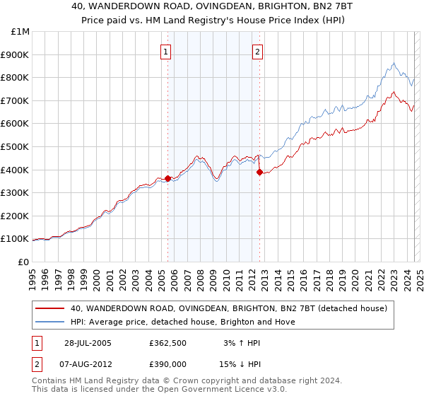 40, WANDERDOWN ROAD, OVINGDEAN, BRIGHTON, BN2 7BT: Price paid vs HM Land Registry's House Price Index