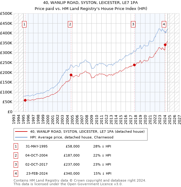 40, WANLIP ROAD, SYSTON, LEICESTER, LE7 1PA: Price paid vs HM Land Registry's House Price Index