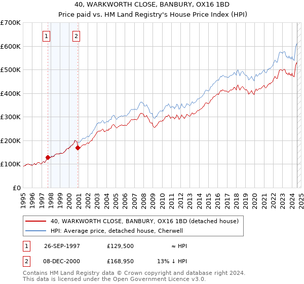 40, WARKWORTH CLOSE, BANBURY, OX16 1BD: Price paid vs HM Land Registry's House Price Index