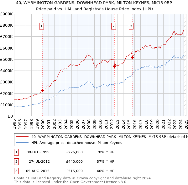 40, WARMINGTON GARDENS, DOWNHEAD PARK, MILTON KEYNES, MK15 9BP: Price paid vs HM Land Registry's House Price Index