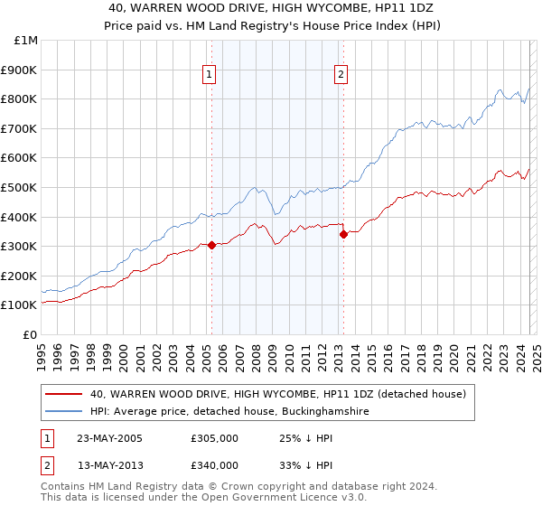 40, WARREN WOOD DRIVE, HIGH WYCOMBE, HP11 1DZ: Price paid vs HM Land Registry's House Price Index