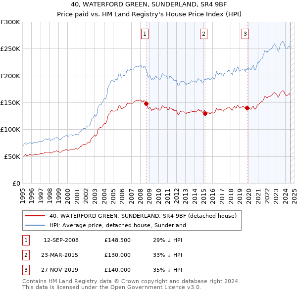 40, WATERFORD GREEN, SUNDERLAND, SR4 9BF: Price paid vs HM Land Registry's House Price Index