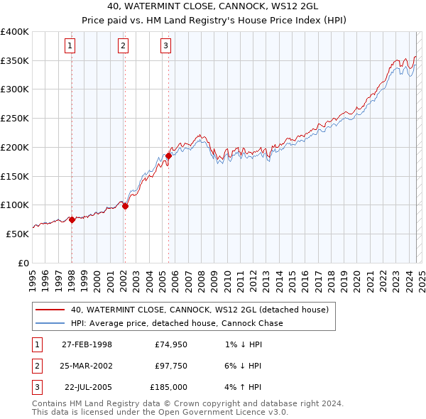 40, WATERMINT CLOSE, CANNOCK, WS12 2GL: Price paid vs HM Land Registry's House Price Index