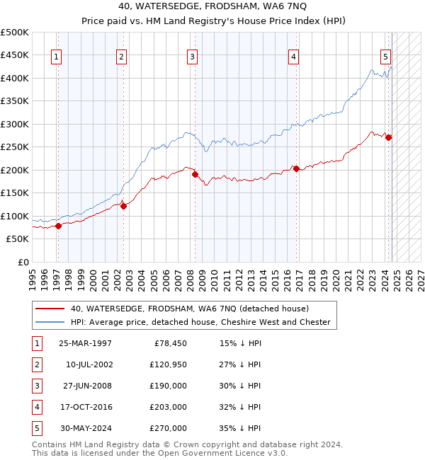 40, WATERSEDGE, FRODSHAM, WA6 7NQ: Price paid vs HM Land Registry's House Price Index