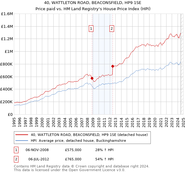 40, WATTLETON ROAD, BEACONSFIELD, HP9 1SE: Price paid vs HM Land Registry's House Price Index