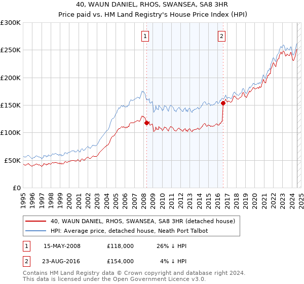 40, WAUN DANIEL, RHOS, SWANSEA, SA8 3HR: Price paid vs HM Land Registry's House Price Index