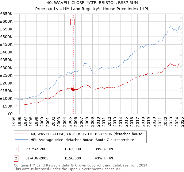 40, WAVELL CLOSE, YATE, BRISTOL, BS37 5UN: Price paid vs HM Land Registry's House Price Index