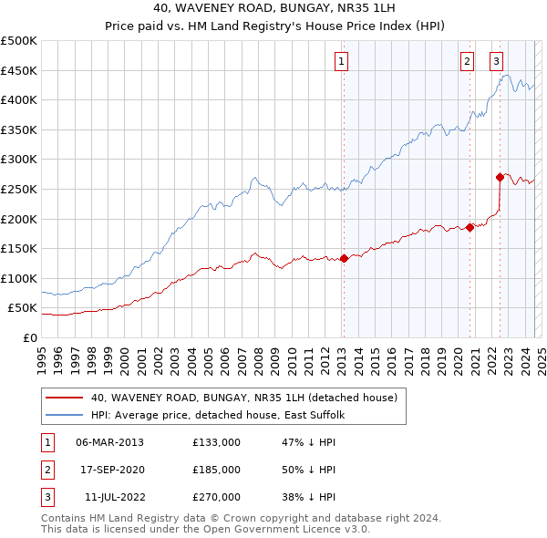 40, WAVENEY ROAD, BUNGAY, NR35 1LH: Price paid vs HM Land Registry's House Price Index