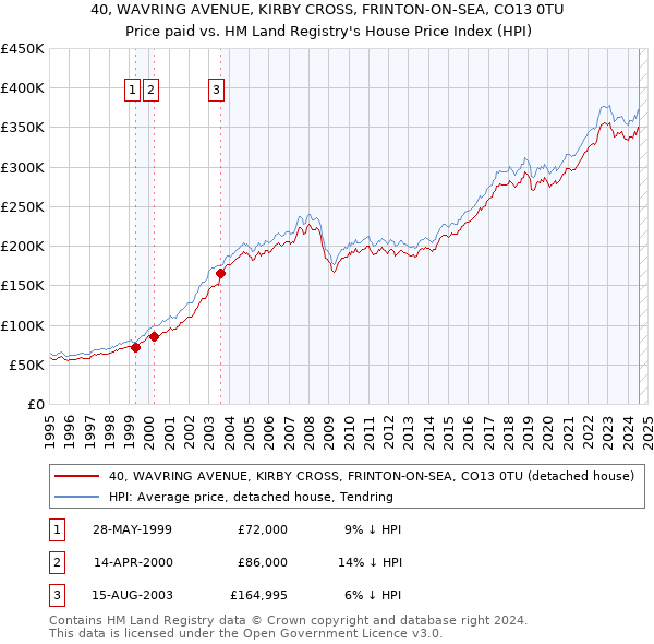 40, WAVRING AVENUE, KIRBY CROSS, FRINTON-ON-SEA, CO13 0TU: Price paid vs HM Land Registry's House Price Index